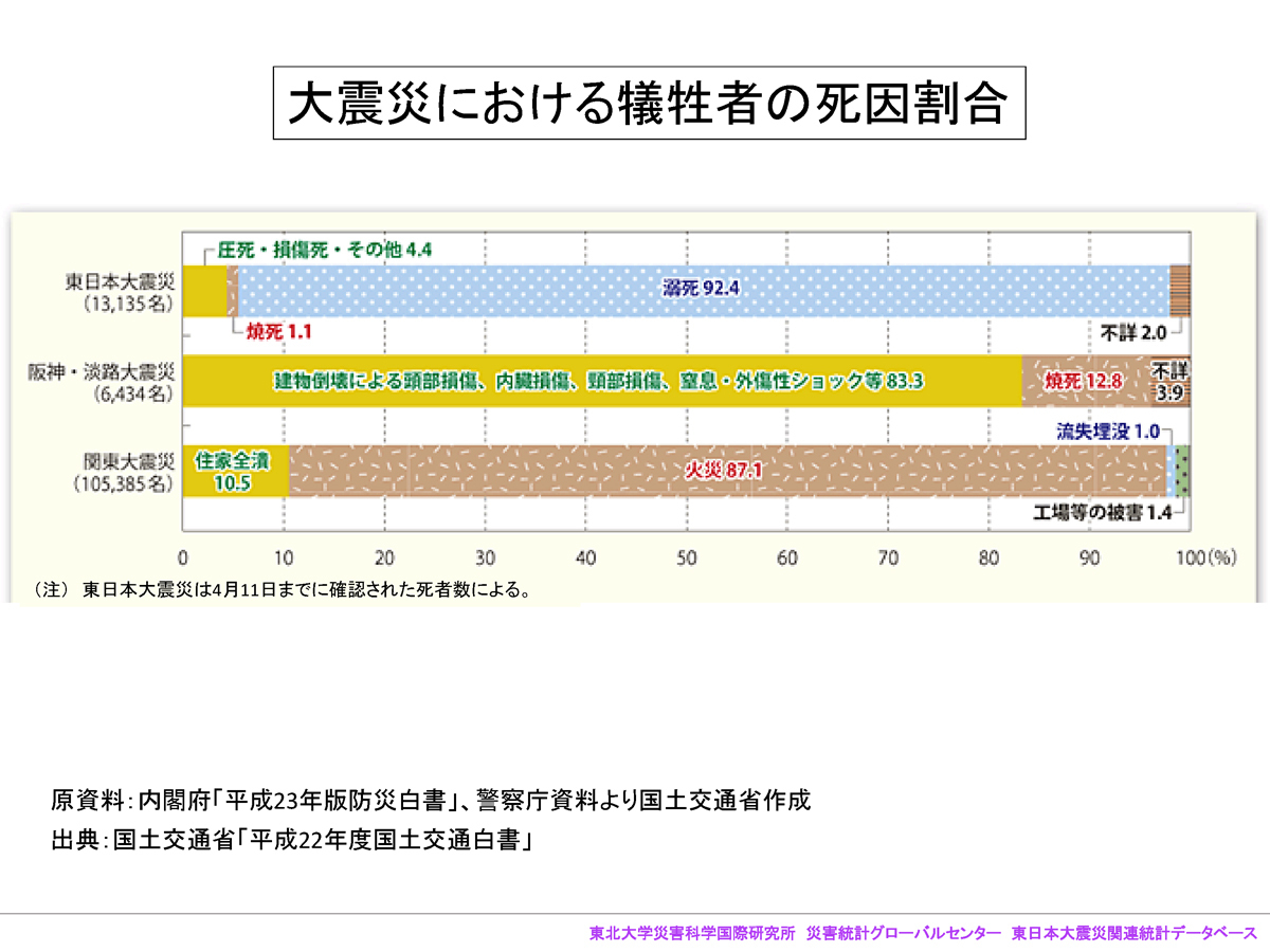 参考画像：大震災の死亡原因