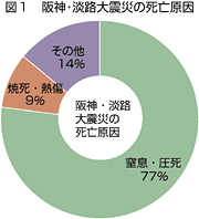 参考画像：阪神淡路大震災の死亡原因