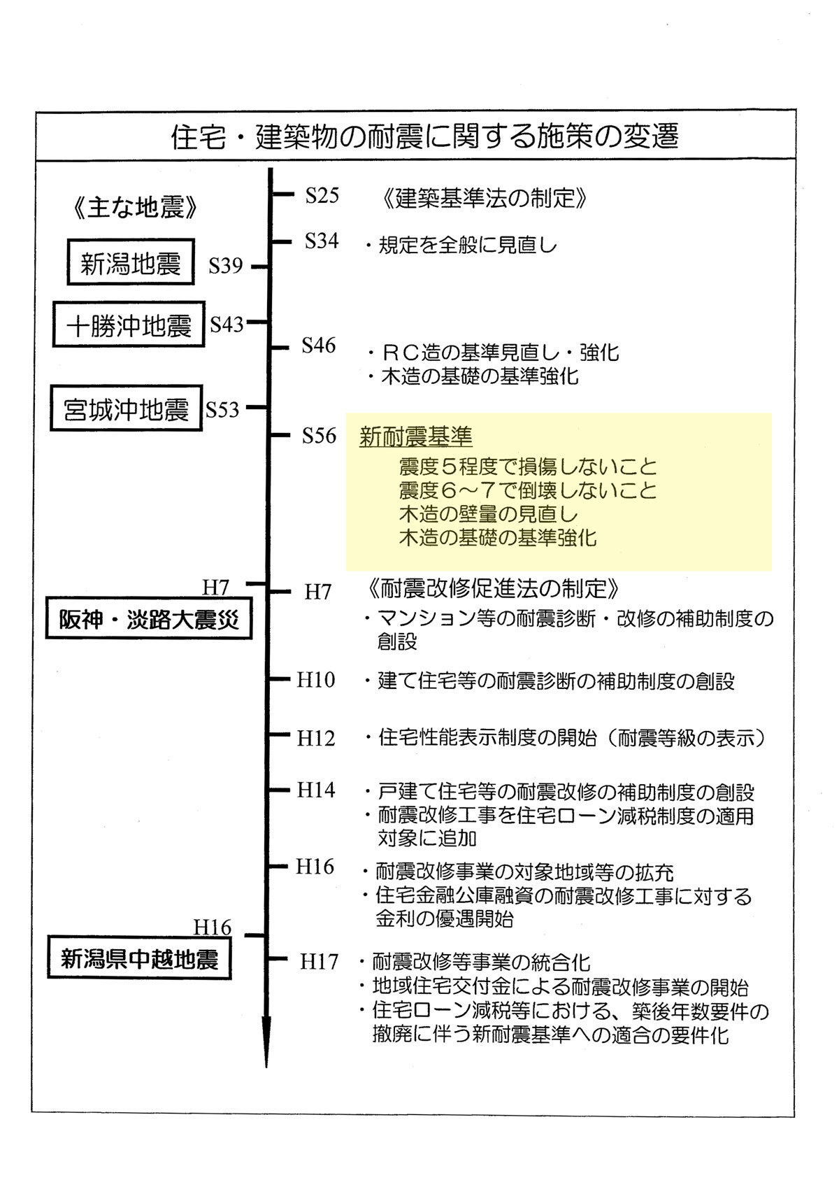 住宅建築物の耐震に関する施策の返還