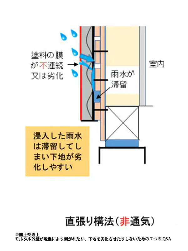 直貼り構法