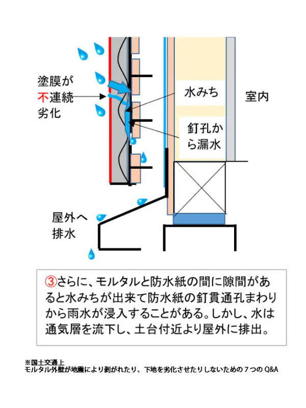 直貼り工法の問題点