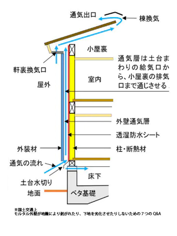 直貼り工法の問題点