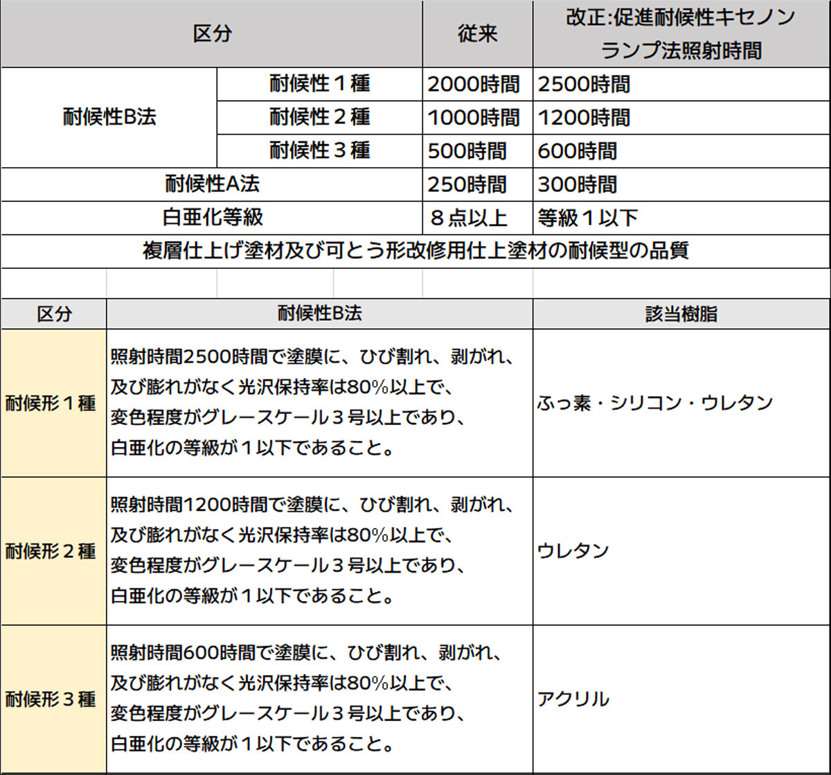 耐候性の種類