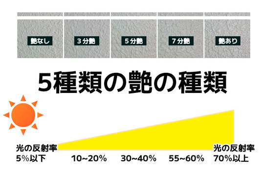 艶ありと艶消し・艶の種類について - 外壁塗装 屋根 塗替え 内装